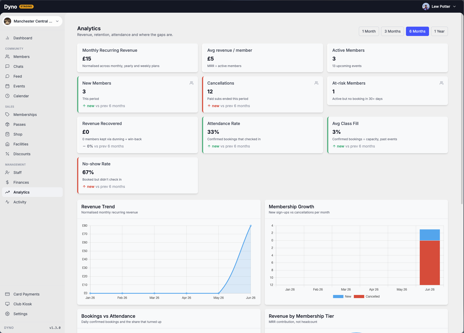 The Dyno analytics dashboard showing revenue and attendance